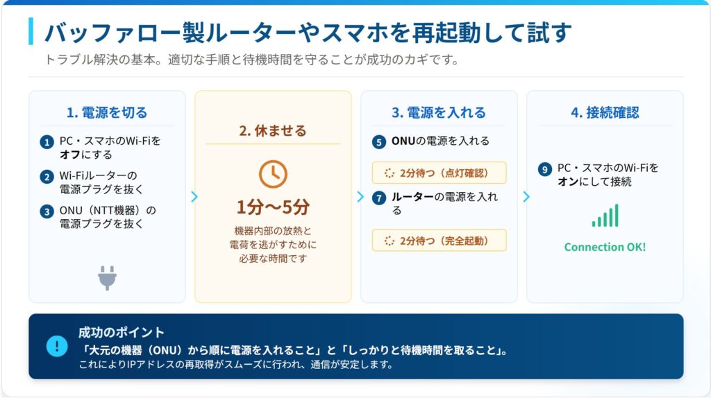 バッファロー製ルーターやスマホを再起動して試す流れを解説したスライド画像