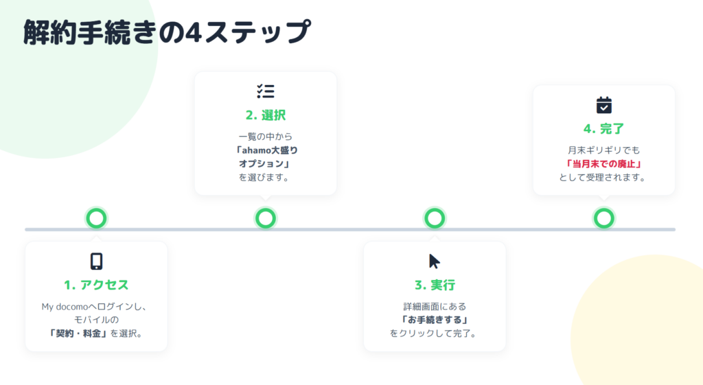 解約手続きの4ステップ