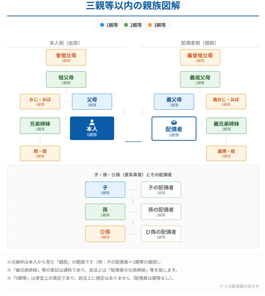 三親等内の親族図解。図解作成：ドコモ経済圏の歩き方
