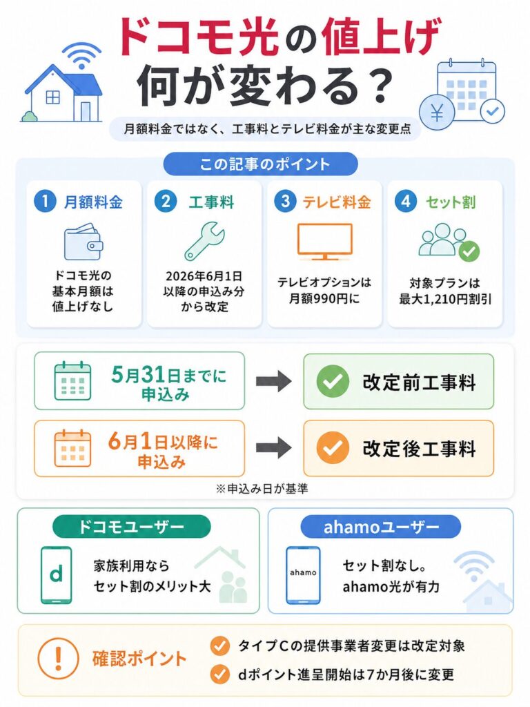 ドコモ光の値上げはいつから？2026年の工事料改定と料金を解説のポイントに関するオリジナルスライド