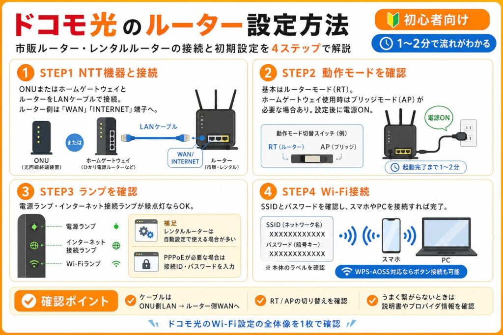 市販ルーターの接続と初期設定の手順に関するオリジナルスライド