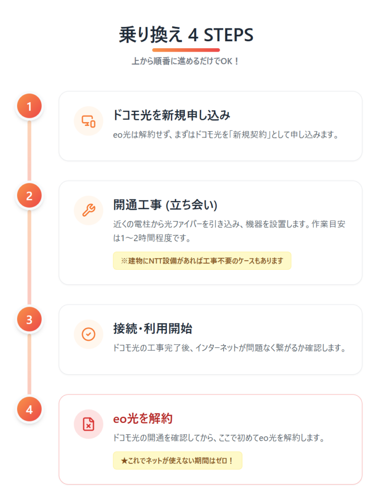eo光からドコモ光への乗り換え手順のスライド画像