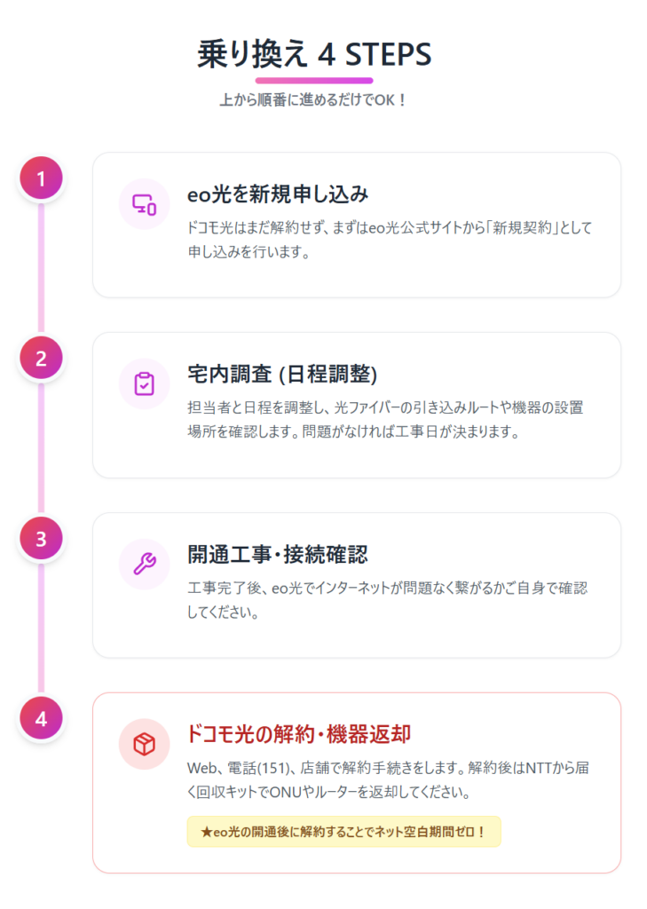 ドコモ光からeo光への乗り換え手順のスライド画像