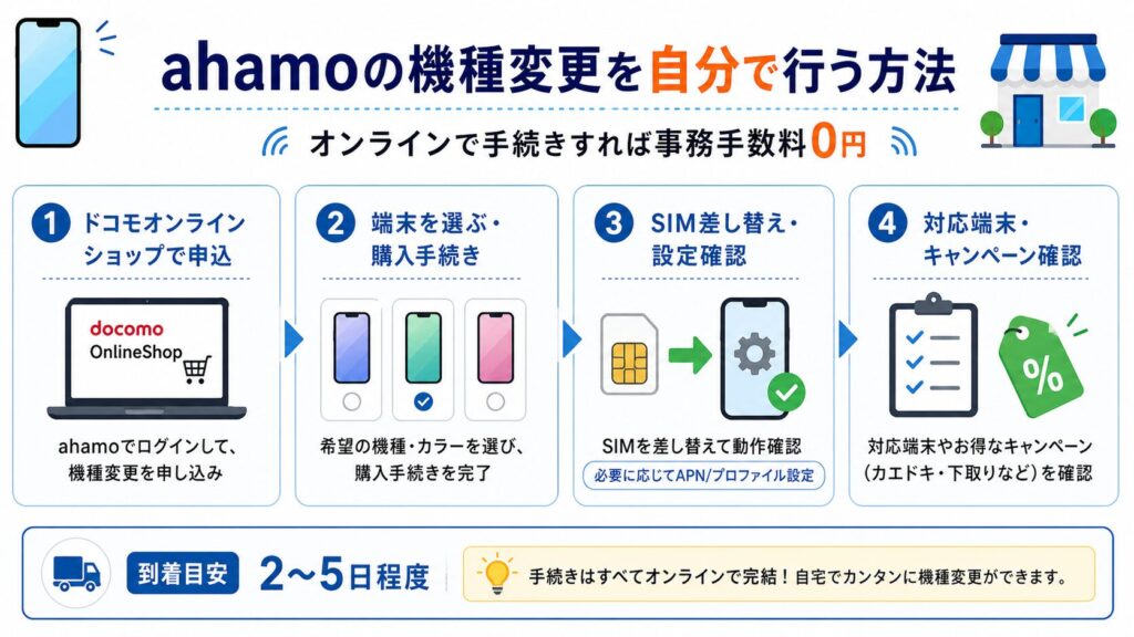 ahamoの機種変更を自分で行う方法をまとめたスライド画像