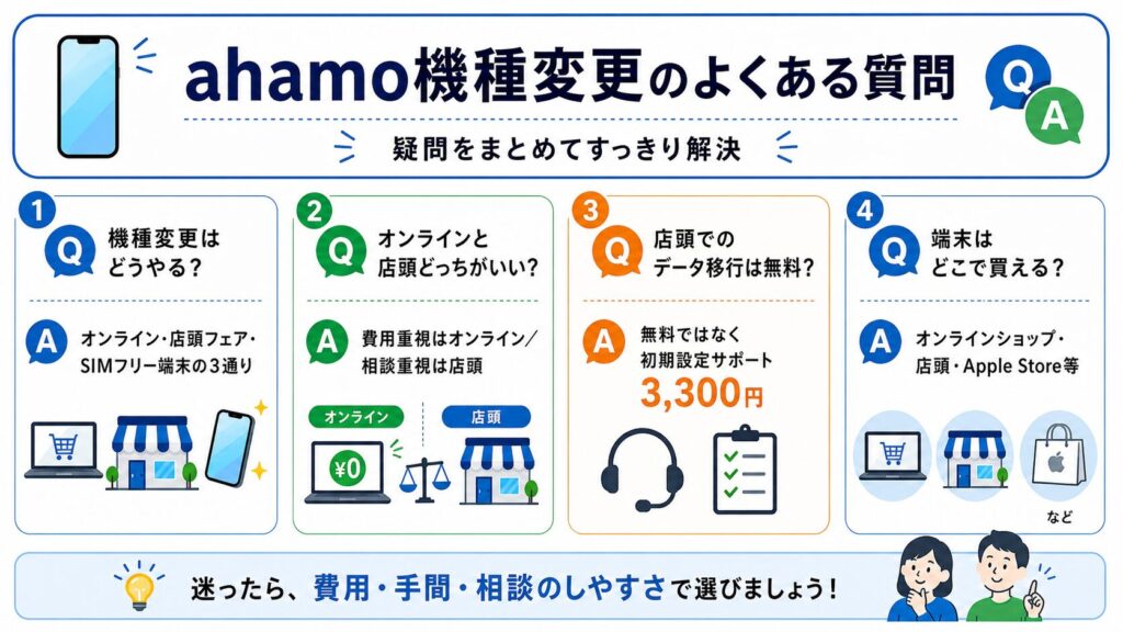 ahamoの機種変更に関するよくある質問をまとめたスライド画像