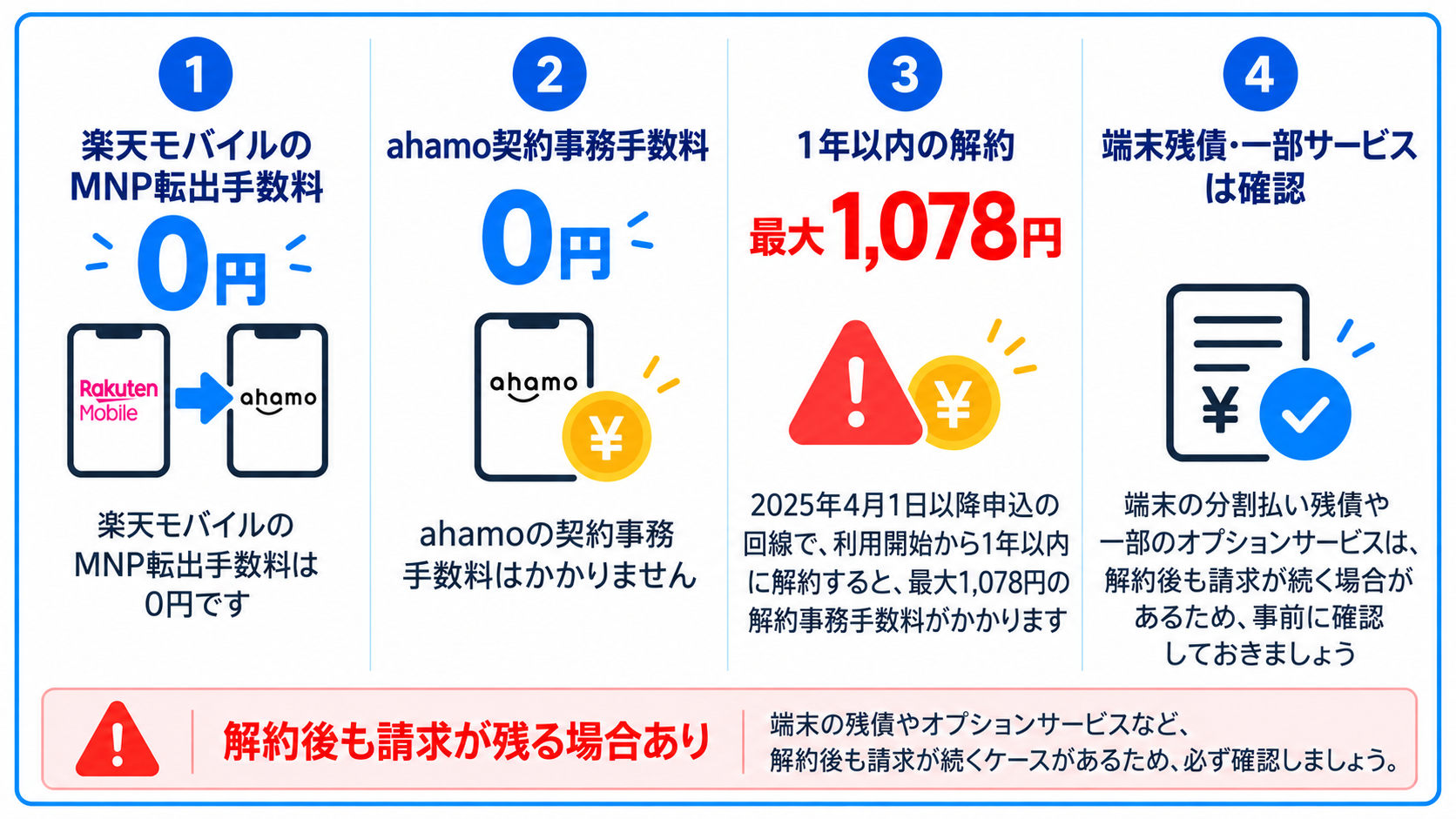 楽天モバイルからahamoへの乗り換えにかかる手数料と解約後の請求