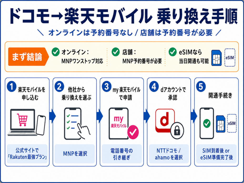 ドコモから楽天モバイルへの乗り換え手順のスライド
