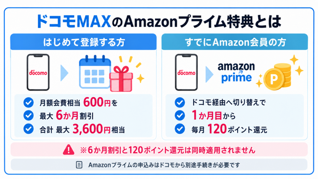 ドコモMAXのAmazonプライム特典。初回登録は月額会費相当600円を最大6か月割引、既存会員は1か月目から毎月120ポイント還元