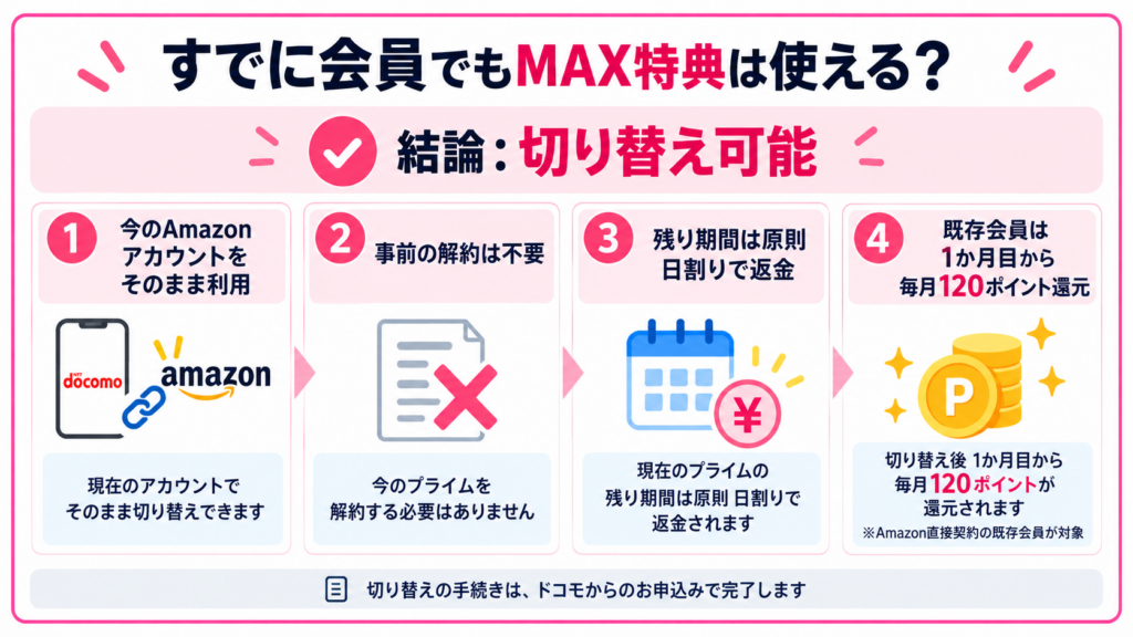Amazonプライム既存会員がドコモMAXへ切り替える流れ。現在のAmazonアカウントを使い、事前解約不要で残り期間は原則日割り返金