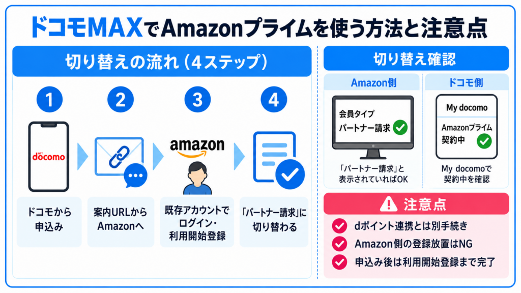ドコモMAXでAmazonプライムを利用する手順。ドコモから申し込み、Amazonで利用開始登録し、パートナー請求への切り替えを確認