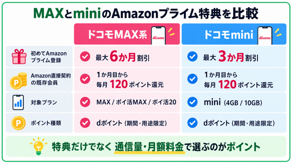 ドコモMAXとドコモminiのAmazonプライム特典比較。MAXは最大6か月割引、miniは最大3か月割引
