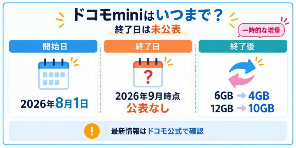 ドコモmini増量キャンペーンは2026年8月1日開始、終了日は未公表で、終了後は4GB・10GBに戻ることを示した図