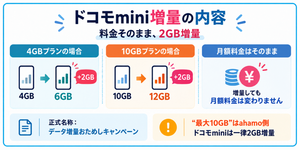 ドコモmini増量キャンペーンで4GBが6GB、10GBが12GBに増量され、月額料金は据え置きであることを示した図