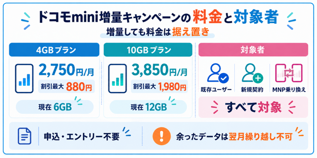 ドコモmini増量キャンペーンの料金と対象者をまとめた図。既存ユーザー、新規契約、MNP乗り換えが対象で申込不要