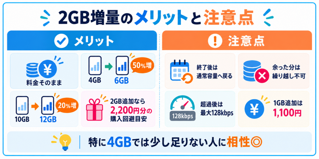ドコモminiの2GB増量によるメリットと注意点。料金据え置き、増量率、速度制限、1GB追加料金などを比較した図