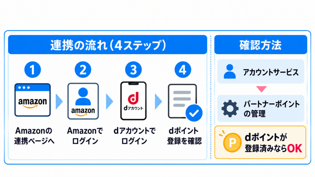 Amazonとdアカウントを連携する4ステップと連携完了の確認方法を示した図