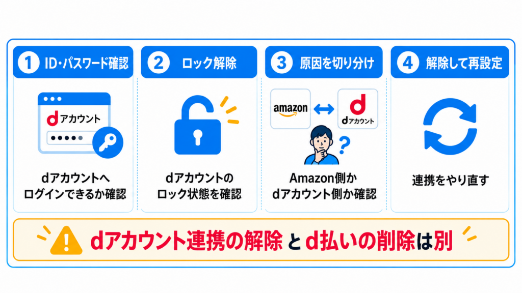 Amazonとdアカウントを連携できないときのID確認・ロック解除・再設定の確認ポイントをまとめた図