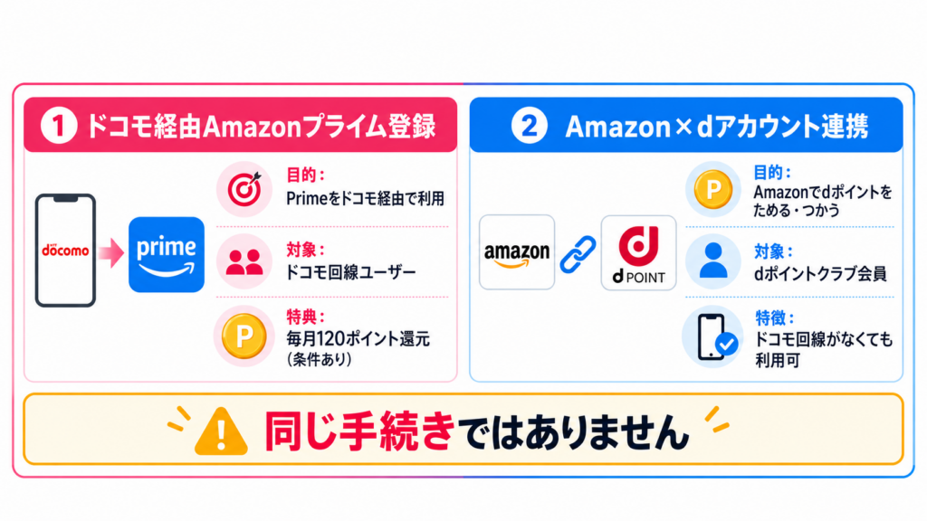 ドコモ経由のAmazonプライム登録とAmazon・dアカウント連携の2種類の違いを比較した図