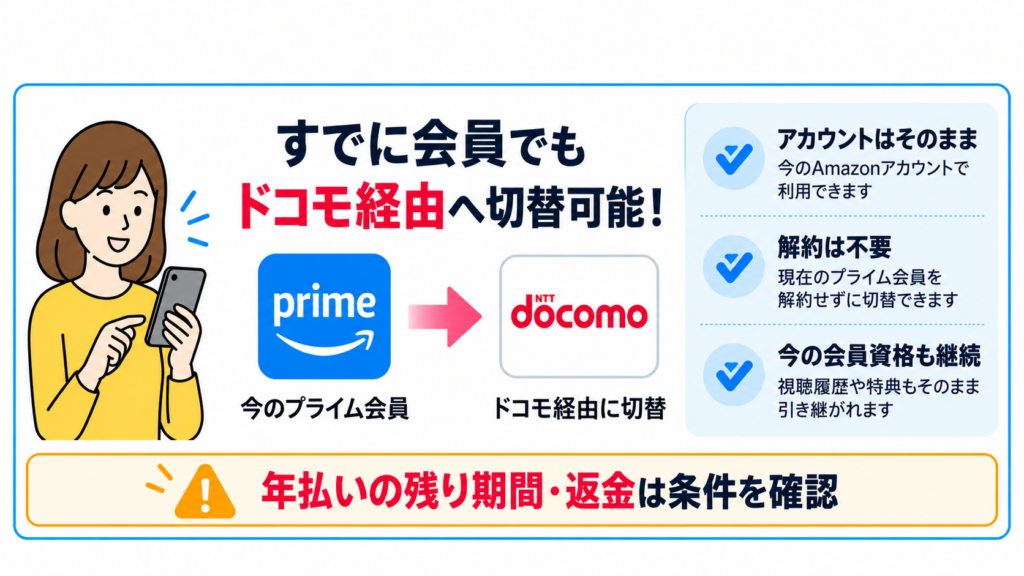 Amazonプライム既存会員が現在のアカウントのままドコモ経由へ切り替えられることを示した図