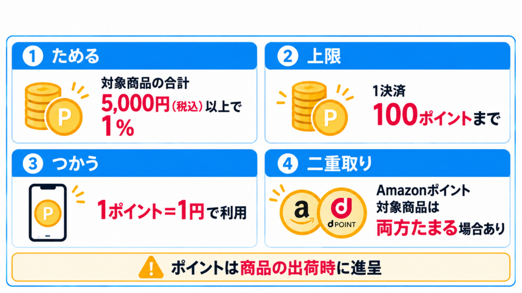 Amazonとdアカウントの連携でdポイントをためる・つかう条件や上限をまとめた図