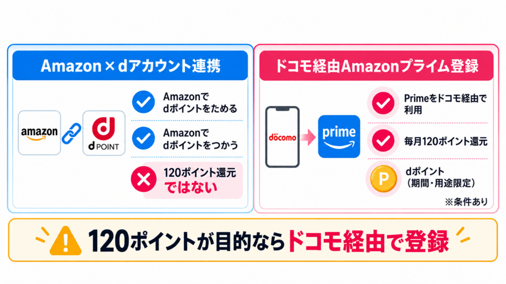 Amazonとdアカウントの連携とドコモ経由Amazonプライムの120ポイント還元の違いを比較した図