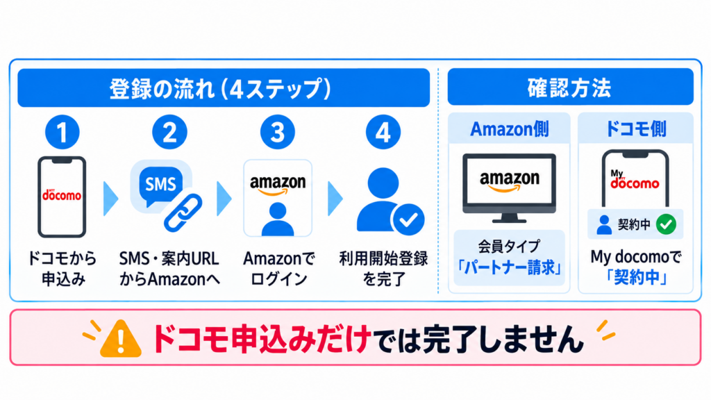 ドコモ経由でAmazonプライムに登録する4ステップと登録状況の確認方法を示した図