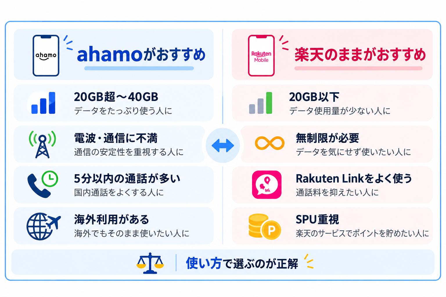 楽天モバイルからahamoへの乗り換えがおすすめな人と楽天モバイル継続がおすすめな人の比較