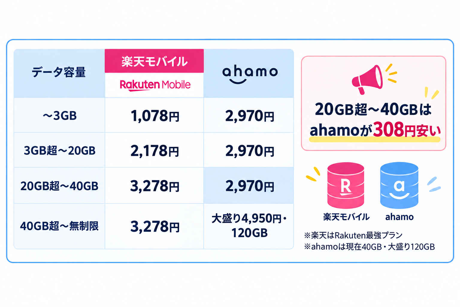 楽天モバイルとahamoのデータ容量別の月額料金比較