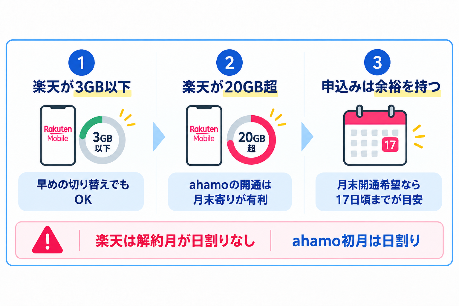 楽天モバイルからahamoへ乗り換えるおすすめタイミングの目安