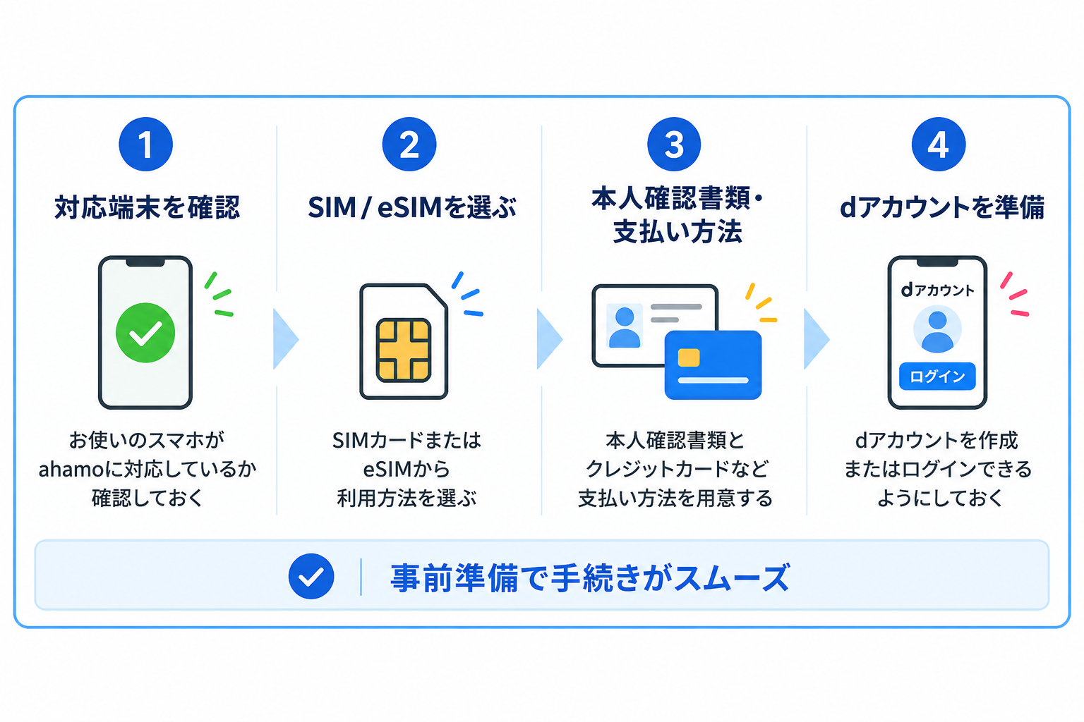 楽天モバイルからahamoへ乗り換える前に準備する4つの項目