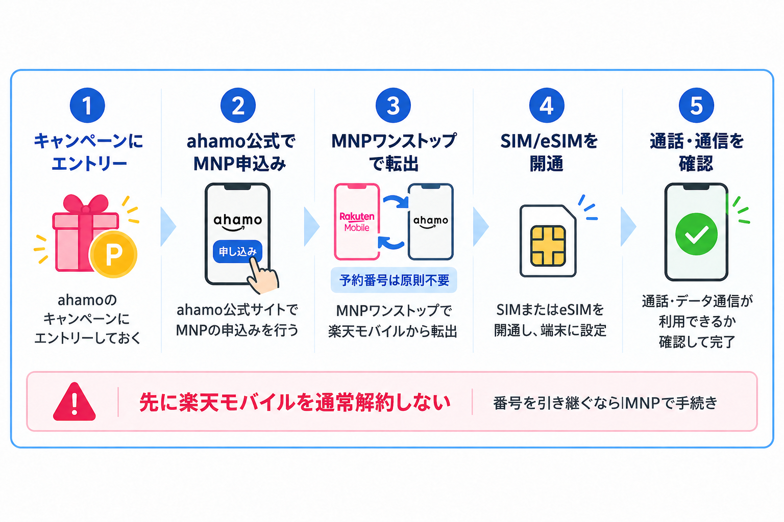 楽天モバイルからahamoへMNPで乗り換える5つの手順