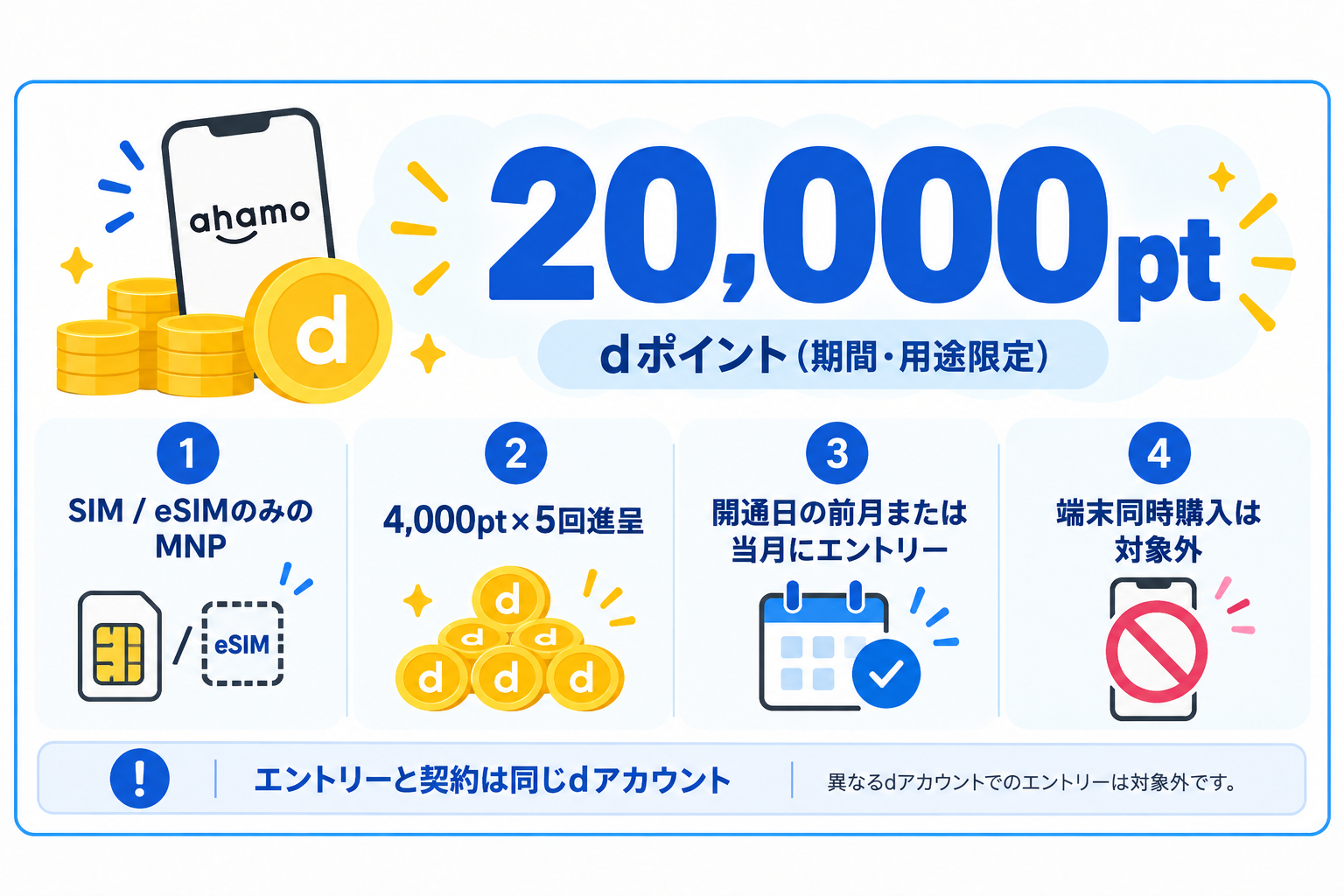 楽天モバイルからahamoへの乗り換えで使える20,000ポイントキャンペーンの条件