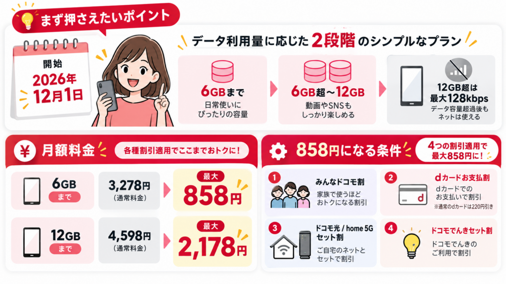 ドコモmini2の開始日、料金、最大858円になる条件をまとめた図