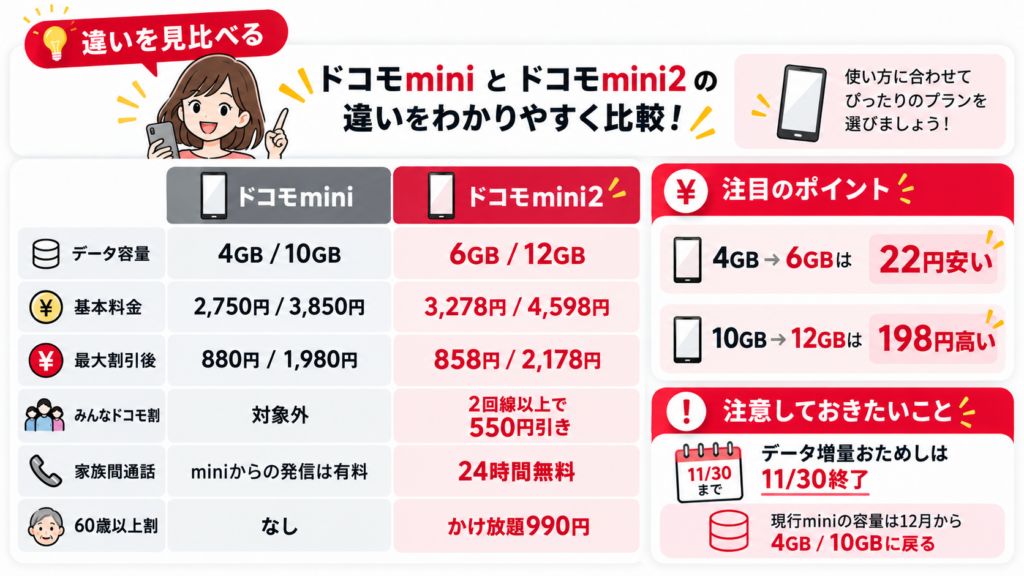 ドコモminiとドコモmini2の料金・容量・割引の違いを比較した図
