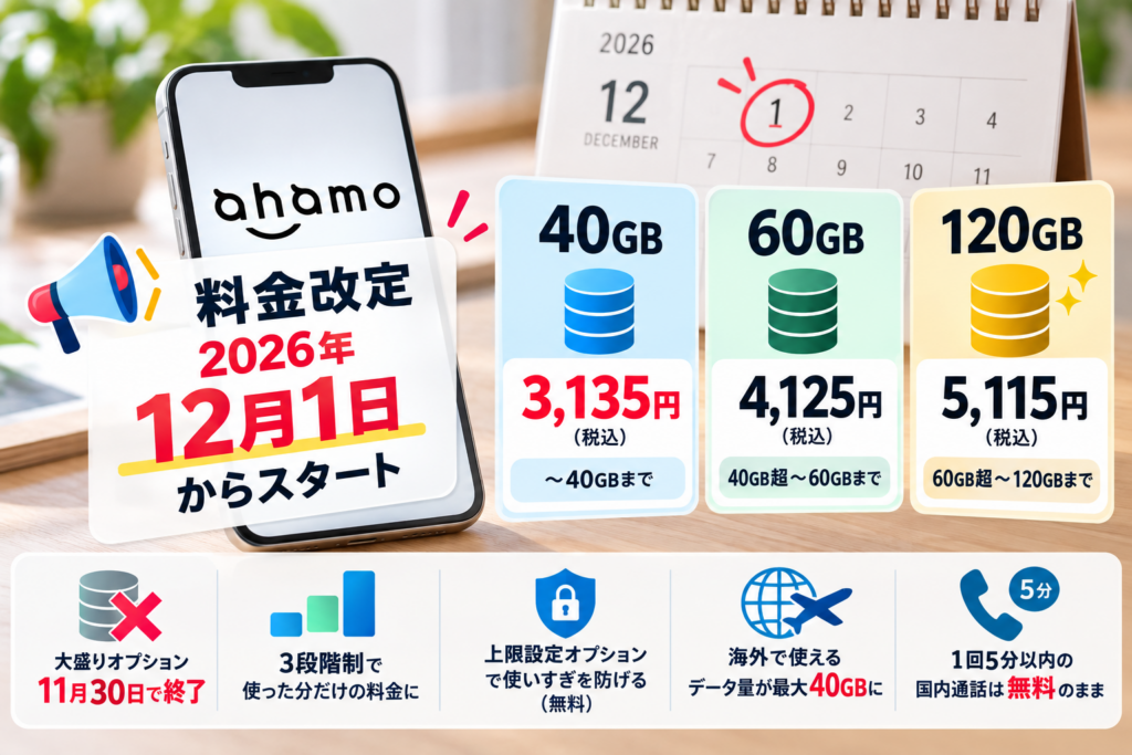 ahamoが2026年12月1日から40GB・60GB・120GBの3段階料金になることを示した図