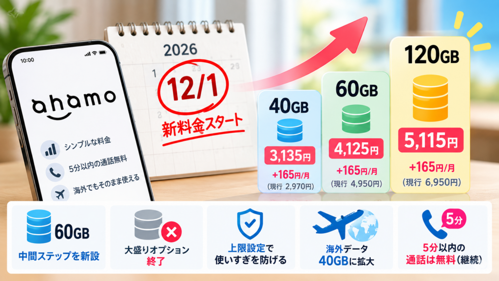 ahamoの40GB・60GB上限設定オプションと大盛りオプション終了を示した図