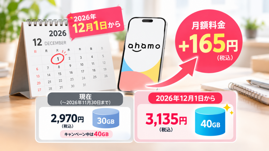 ahamo料金改定による60GB新設や海外40GBなどのメリットと値上げの注意点を比較した図