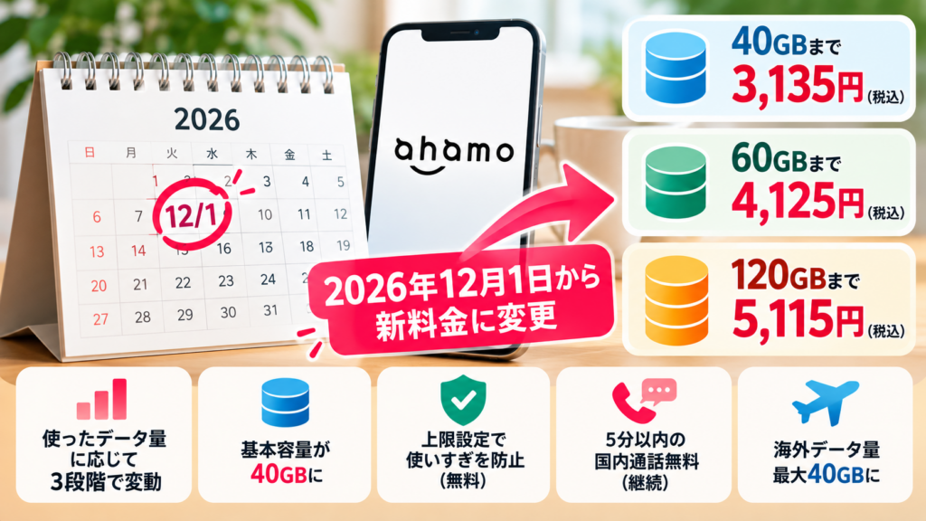 ahamoと日本通信SIMの通信速度実測結果と値上げ後のahamoが向いている人を示した図