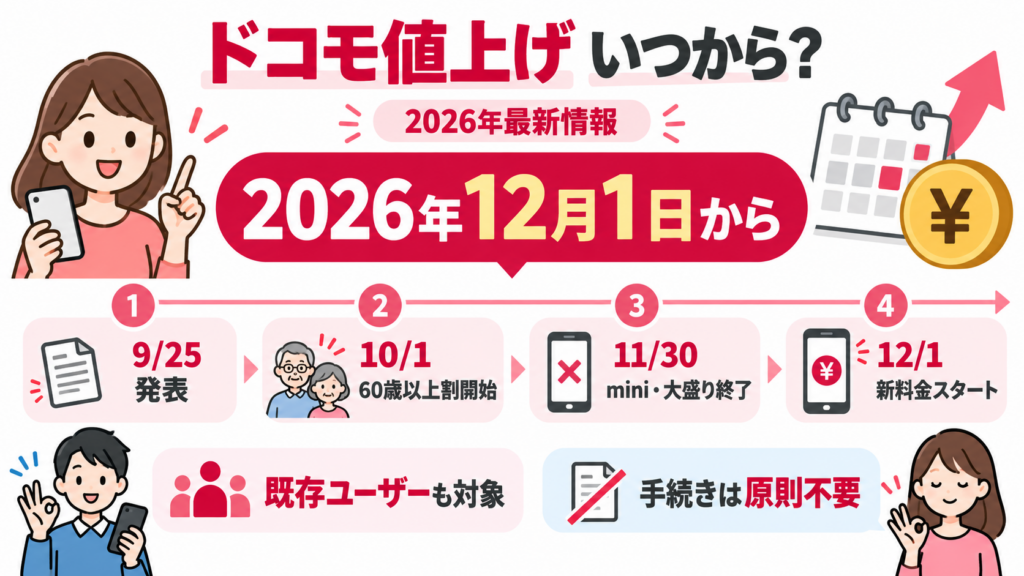 ドコモ料金改定のスケジュールをまとめた図。2026年9月25日発表、10月1日に60歳以上割開始、11月30日にドコモmini新規受付とahamo大盛りオプション終了、12月1日から新料金開始。既存ユーザーも対象で手続きは原則不要。