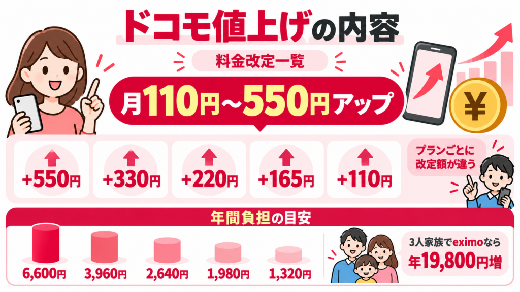 ドコモ値上げの改定額をまとめた図。料金プランごとに月110円、165円、220円、330円、550円の値上げがあり、年間負担の目安は1,320円から6,600円。3人家族でeximoを使う場合は年間19,800円の負担増になる例も示している。