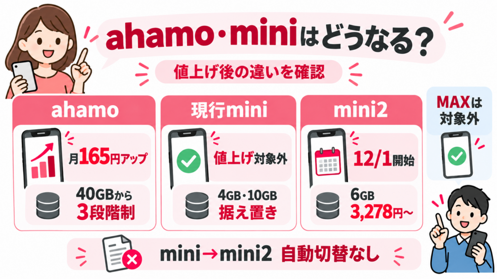 ahamo、現行ドコモmini、ドコモmini2、ドコモMAXの違いを比較した図。ahamoは月165円値上げで3段階制、現行miniは値上げ対象外で4GB・10GB据え置き、mini2は2026年12月1日開始で6GB 3,278円から。ドコモMAXは今回の改定対象外で、miniからmini2への自動切替はない。