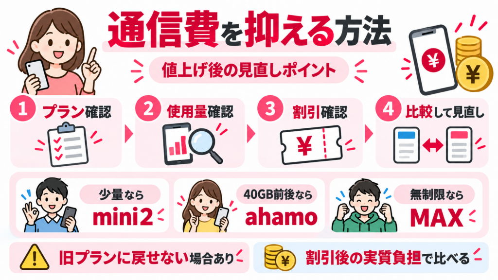ドコモ値上げ後に通信費を見直す手順をまとめた図。契約プラン確認、データ使用量確認、適用できる割引確認、他プランとの比較の4ステップを示し、少量利用はmini2、40GB前後はahamo、無制限利用はMAXが候補になること、旧プランに戻せない場合があること、割引後の実質負担で比べることを案内している。