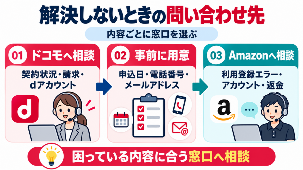 Amazonプライムの登録トラブルについて、契約や請求はドコモ、利用登録エラーなどはAmazonへ相談する目安を示した図