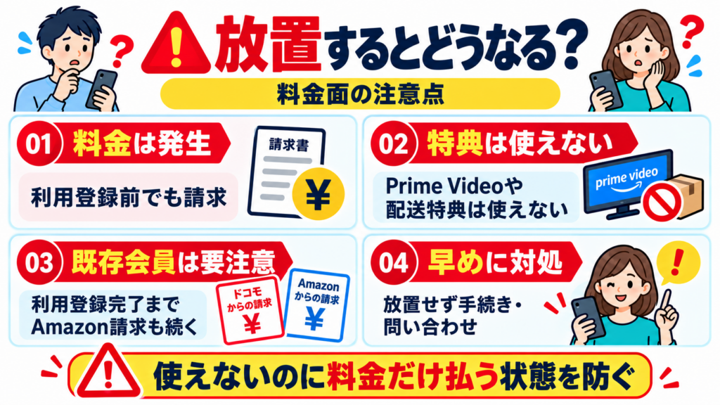 Amazonプライムの利用登録を放置した場合の料金発生、特典未利用、既存会員の二重請求リスクを示した注意図