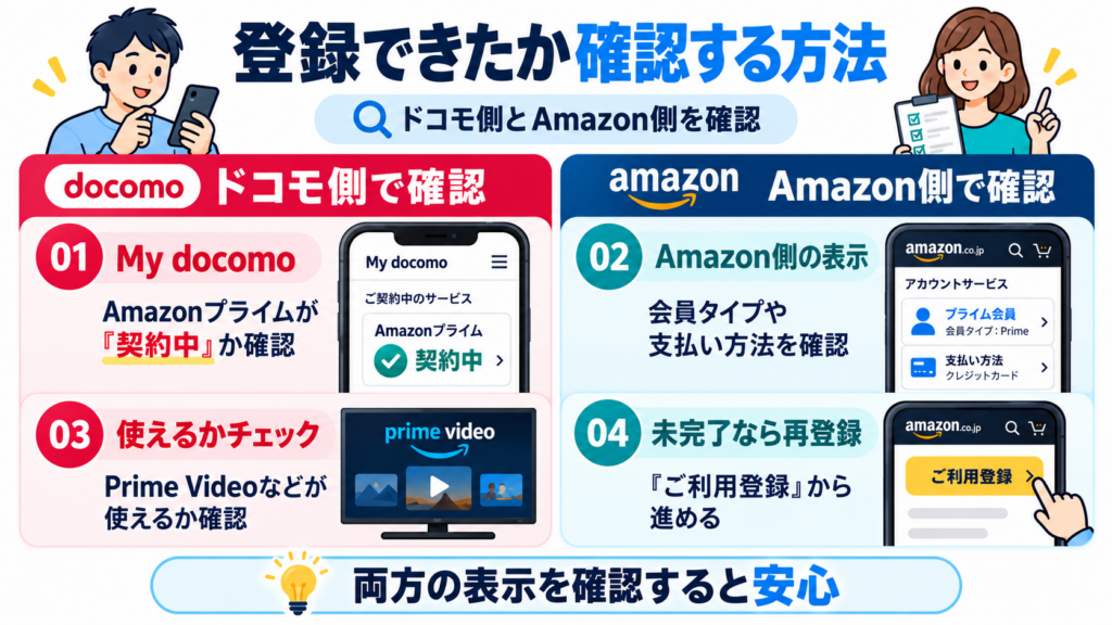 My docomoの契約状況とAmazon側の会員情報から、ドコモ経由のAmazonプライム登録状況を確認する方法を示した図