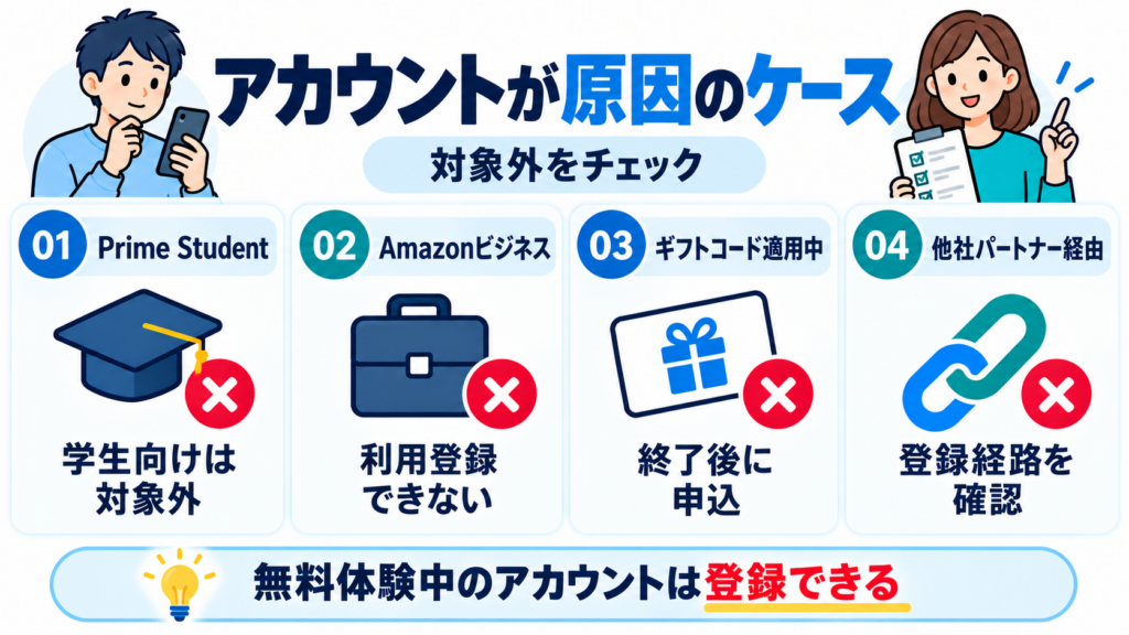 Prime Student、Amazonビジネス、ギフトコード適用中、他社パートナー経由など登録できないアカウントを整理した図