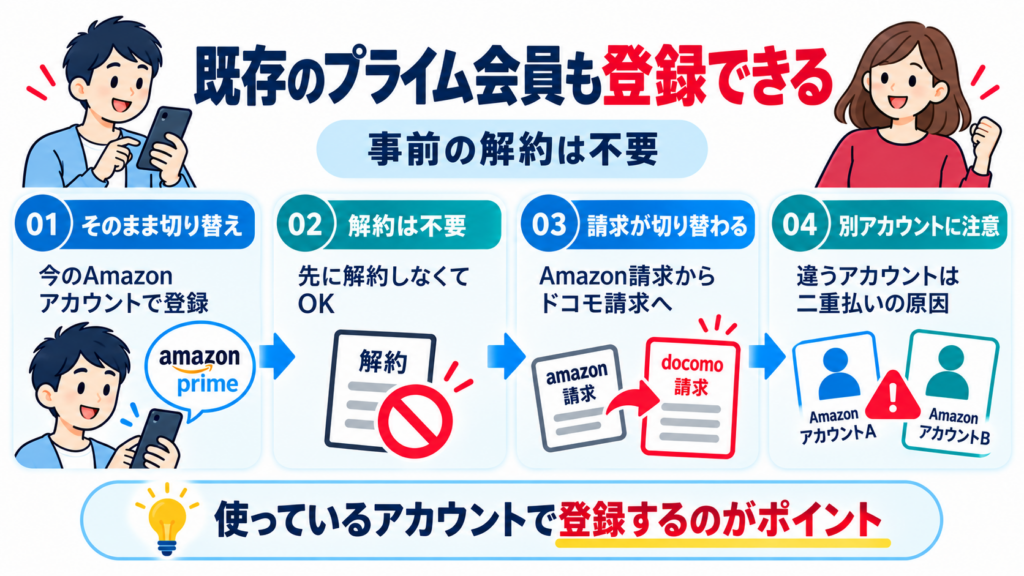 既存のAmazonプライム会員が事前解約せずドコモ経由へ切り替える流れと二重払いの注意点を示した図