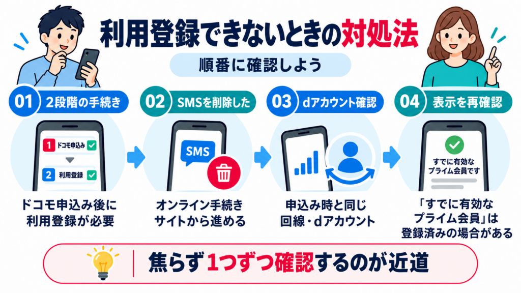 ドコモ申込み後にAmazonプライムの利用登録ができないときの確認手順を4つのステップで示した図