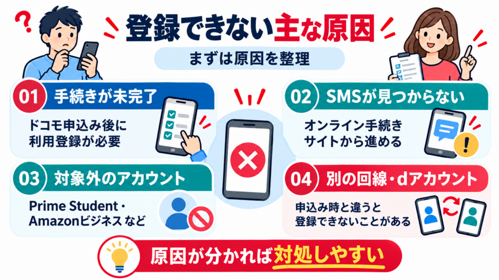 ドコモのAmazonプライムに登録できない主な原因として、手続き未完了、SMS、対象外アカウント、dアカウントの違いを整理した図
