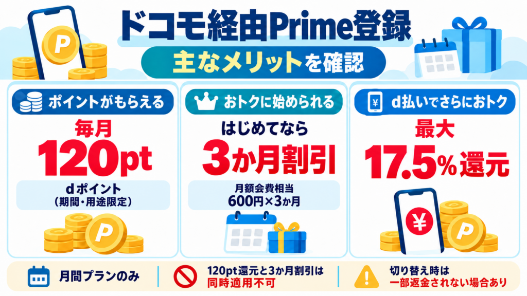 ドコモ経由でAmazonプライムに登録するメリット。毎月120ポイント還元、初回登録の3か月割引、条件達成でd払い最大17.5%還元